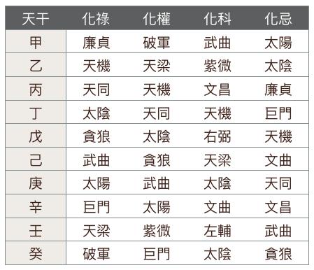 四化表
